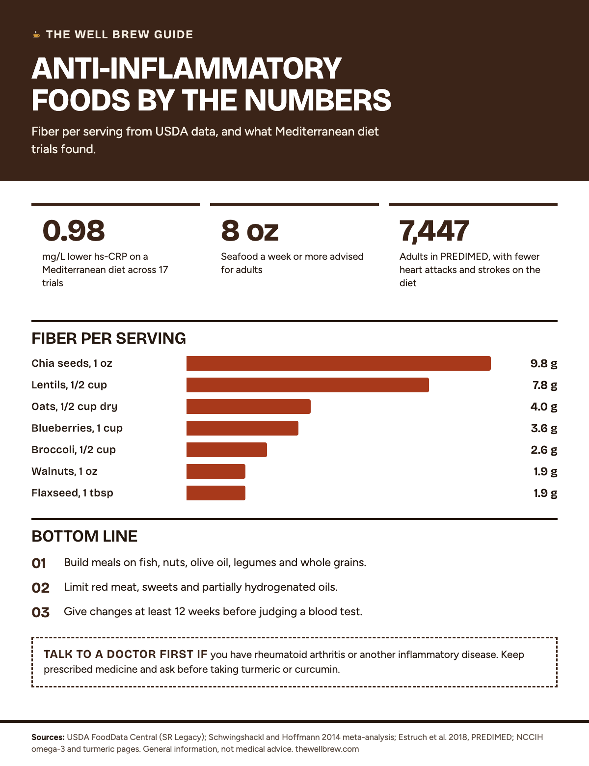 The Well Brew infographic on anti-inflammatory diet foods. Three tiles: Mediterranean diet trials lowered hs-CRP by 0.98 mg/L across 17 trials; adults are advised to eat 8 oz or more of seafood a week; the PREDIMED trial followed 7,447 adults and found fewer heart attacks and strokes on a Mediterranean diet. Bar chart of fiber per serving from USDA data: chia seeds 1 oz 9.8 g, lentils 1/2 cup cooked 7.8 g, oats 1/2 cup dry 4.0 g, blueberries 1 cup 3.6 g, broccoli 1/2 cup cooked 2.6 g, walnuts 1 oz 1.9 g, ground flaxseed 1 tbsp 1.9 g. Takeaways: build meals on fish, nuts, olive oil, legumes and whole grains; limit red meat, sweets and partially hydrogenated oils; give changes at least 12 weeks. Doctor box: keep prescribed medicine for rheumatoid arthritis or other inflammatory disease and ask before taking turmeric or curcumin supplements.