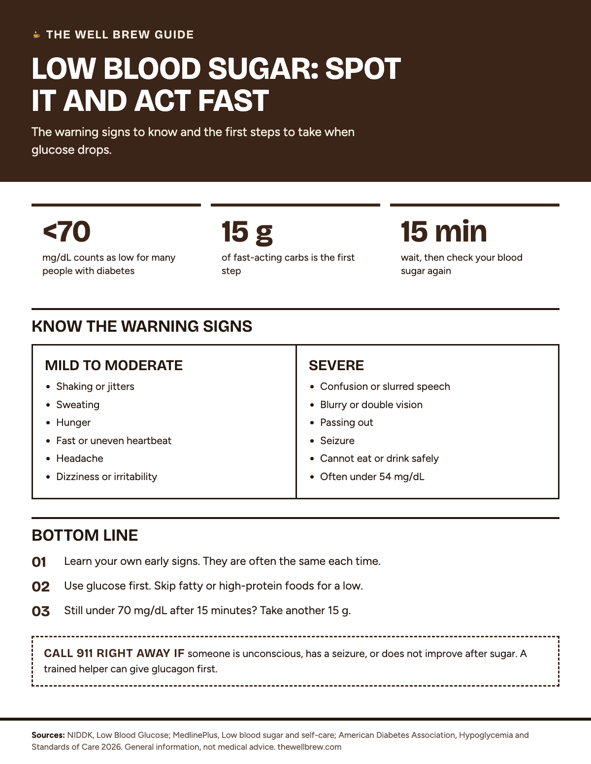 The Well Brew infographic on low blood sugar symptoms. Three tiles: under 70 mg/dL is low for many people with diabetes; take 15 grams of fast carbs; recheck after 15 minutes. A two-column comparison lists mild to moderate signs (shaking or jitters, sweating, hunger, fast or uneven heartbeat, headache, dizziness or irritability) and severe signs (confusion or slurred speech, blurry vision, passing out, seizure, cannot eat or drink safely, often under 54 mg/dL). Takeaways: learn your own early signs; use glucose first and skip fatty or high-protein foods; repeat 15 grams if still under 70 mg/dL. Doctor box: call 911 if someone is unconscious, has a seizure, or does not improve after sugar, and give glucagon if trained.