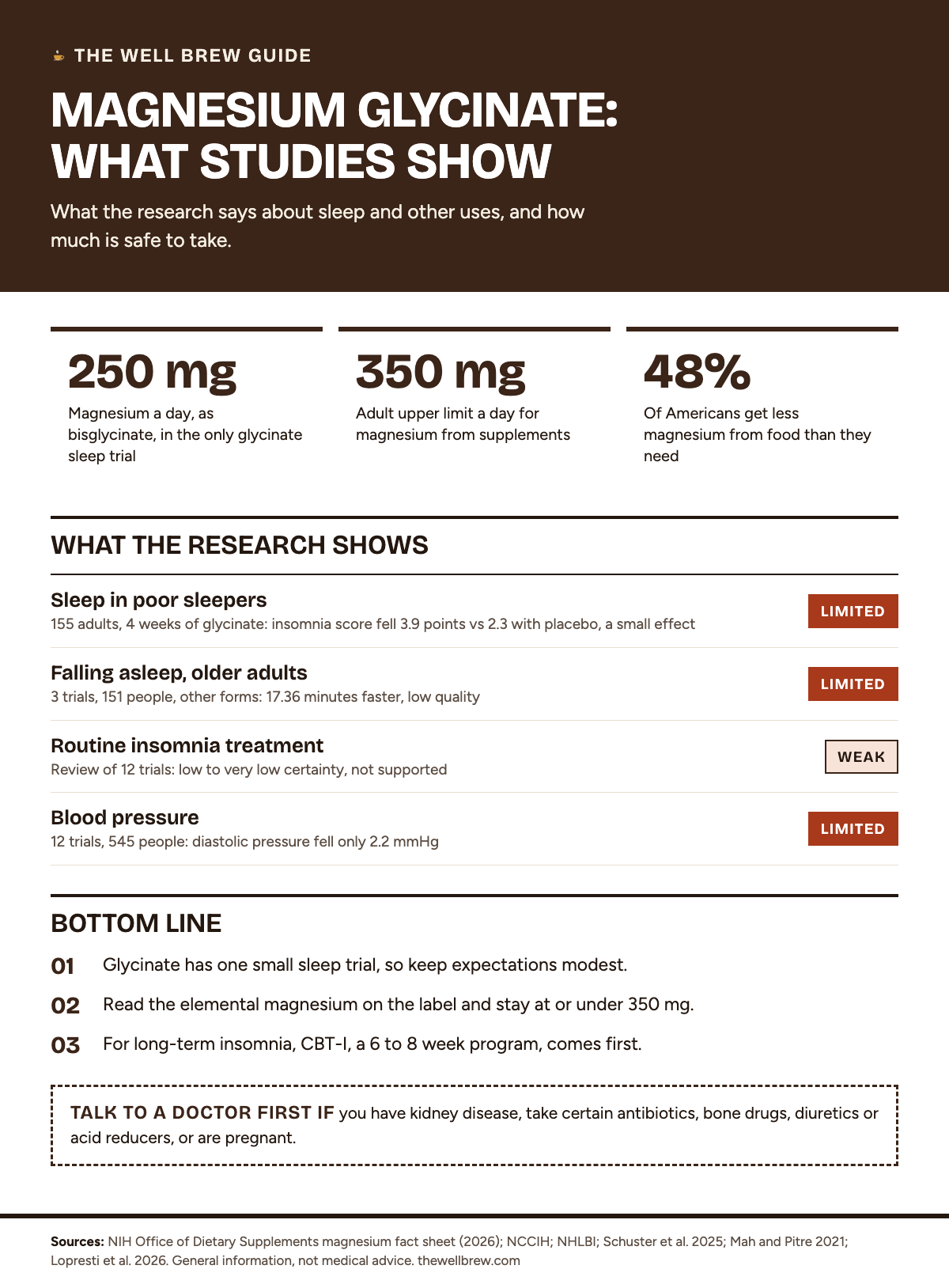 Infographic from The Well Brew titled Magnesium glycinate: what studies show. Three tiles: 250 mg of magnesium a day as bisglycinate in the only glycinate sleep trial; 350 mg a day is the adult upper limit for magnesium from supplements; 48% of Americans get less magnesium from food than they need. Evidence rows: sleep in poor sleepers, 155 adults for 4 weeks, insomnia score fell 3.9 points vs 2.3 with placebo, small effect, graded Limited; falling asleep in older adults, 3 trials with 151 people, 17.36 minutes faster, low quality, graded Limited; magnesium as a routine insomnia treatment, review of 12 trials, low to very low certainty, graded Weak; blood pressure, 12 trials with 545 people, 2.2 mmHg drop in diastolic pressure, graded Limited. Takeaways: glycinate has one small sleep trial; read the elemental magnesium on the label and stay at or under 350 mg; CBT-I, a 6 to 8 week program, comes first for long-term insomnia. Talk to a doctor first if you have kidney disease, take certain antibiotics, bone drugs, diuretics or acid reducers, or are pregnant.