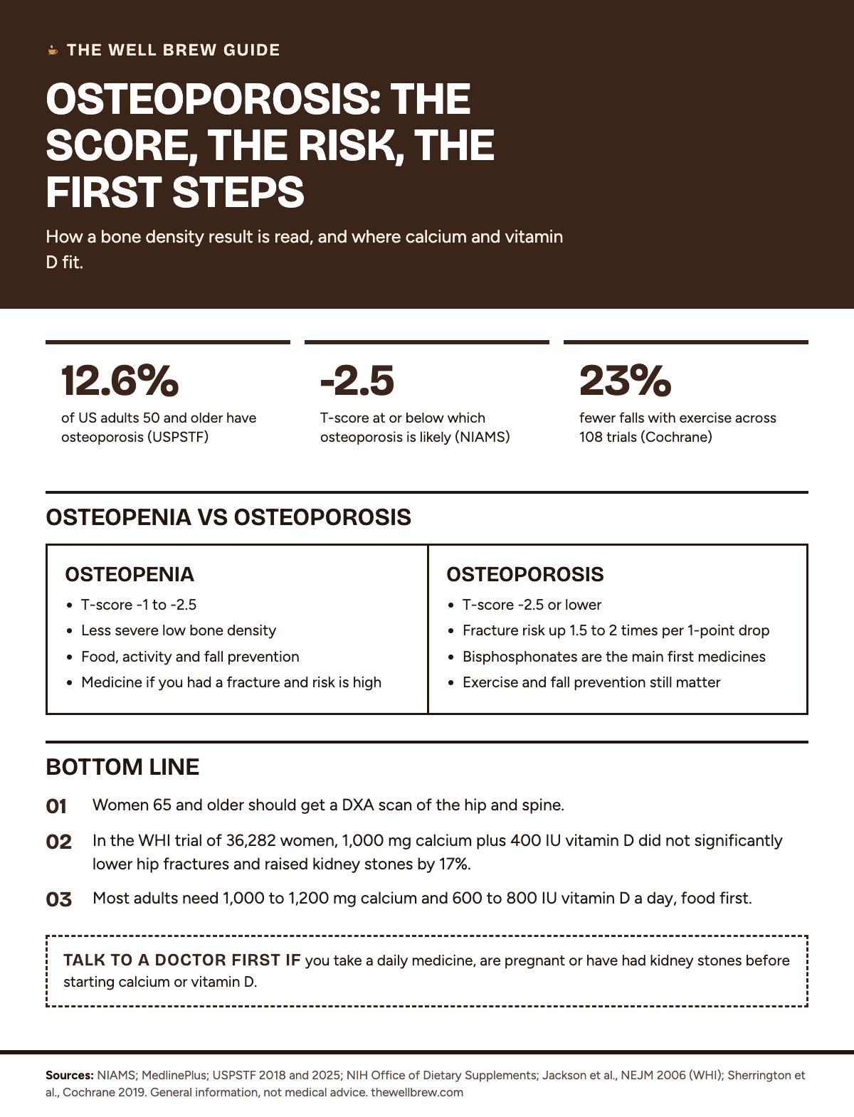Infographic from The Well Brew on osteoporosis. Three numbers: 12.6% of US adults 50 and older have osteoporosis; a T-score of -2.5 or lower points to osteoporosis; exercise cut falls by 23% in a Cochrane review of 108 trials. A comparison of osteopenia and osteoporosis: osteopenia is a T-score of -1 to -2.5, a less severe form of low bone density, managed with food, activity and fall prevention, with medicine if you have had a fracture and fracture risk is high. Osteoporosis is a T-score of -2.5 or lower, fracture risk rises 1.5 to 2 times per 1-point drop, and bisphosphonates are the main first medicines. Takeaways: women 65 and older should get a DXA scan; 1,000 mg calcium plus 400 IU vitamin D did not significantly lower hip fractures in the WHI trial of 36,282 women and raised kidney stones by 17%; most adults need 1,000 to 1,200 mg of calcium and 600 to 800 IU of vitamin D a day from food and supplements. Talk to a doctor before supplements if you take daily medicine, are pregnant or have had kidney stones.