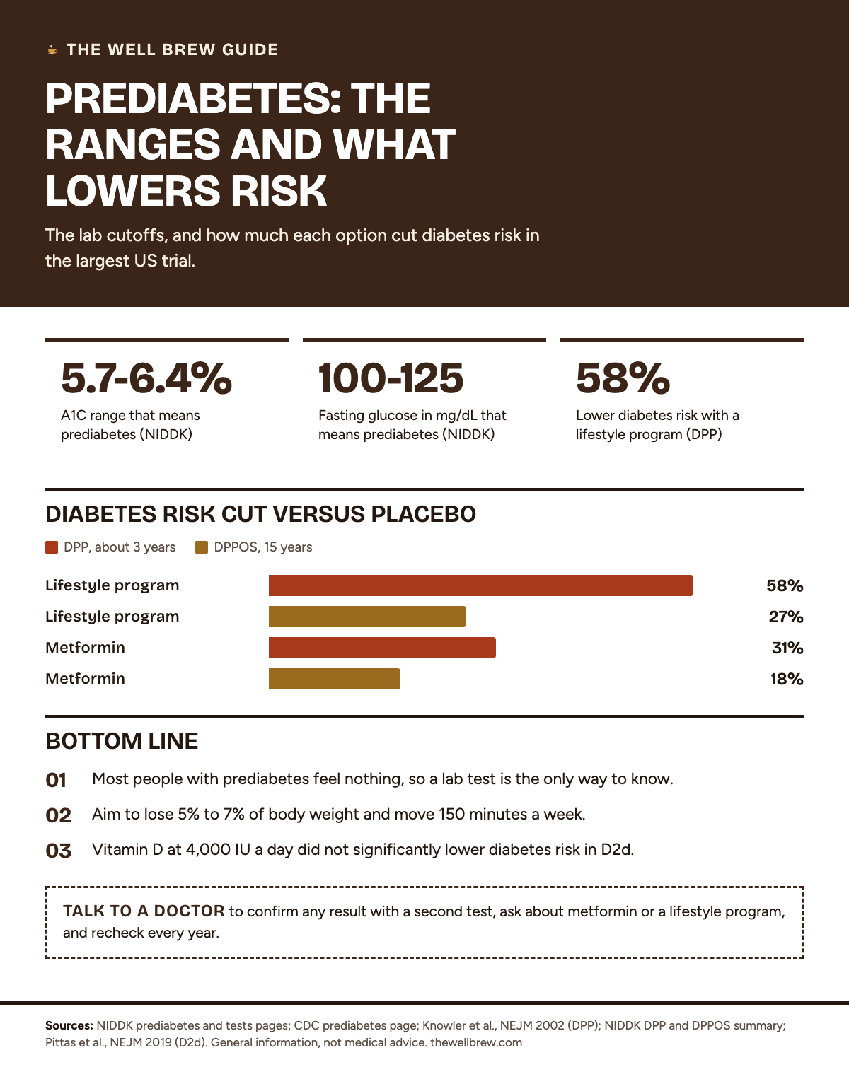 The Well Brew prediabetes guide. Tiles: an A1C of 5.7% to 6.4% is the prediabetes range; a fasting glucose of 100 to 125 mg/dL is the prediabetes range; a lifestyle program cut type 2 diabetes risk by 58%. Bar chart of risk reduction versus placebo in the Diabetes Prevention Program: lifestyle 58% at about 3 years and 27% at 15 years; metformin 31% at about 3 years and 18% at 15 years. Takeaways: most people have no symptoms so get a lab test; aim to lose 5% to 7% of body weight with 150 minutes of activity a week; vitamin D at 4,000 IU a day did not significantly lower diabetes risk in the D2d trial. Doctor box: confirm results with a second test and recheck every year.