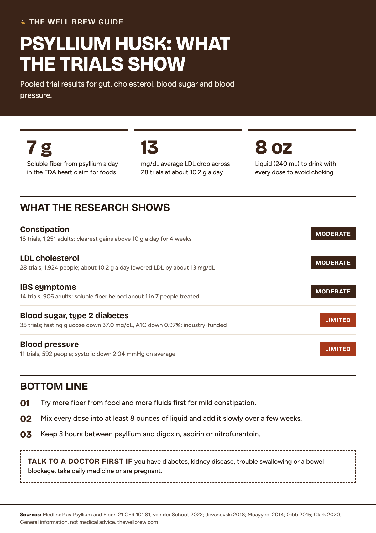 The Well Brew infographic on psyllium husk benefits. Three tiles: 7 g of soluble fiber from psyllium a day in the FDA heart claim, 28 trials showing LDL down about 13 mg/dL, and at least 8 oz (240 mL) of liquid with every dose. Evidence rows: constipation, moderate, 16 trials with 1,251 adults, best above 10 g a day for 4 weeks; LDL cholesterol, moderate, 28 trials with 1,924 people at about 10.2 g a day; IBS, moderate, 14 trials with 906 adults, soluble fiber helped about 1 in 7; blood sugar in type 2 diabetes, limited, 35 trials, fasting glucose down 37.0 mg/dL and A1C down 0.97 percent, industry-funded review; blood pressure, limited, 11 trials with 592 people, systolic down 2.04 mmHg. Takeaways: fiber from food first, mix every dose with a full glass of liquid, keep 3 hours from digoxin, aspirin and nitrofurantoin. Doctor box: talk to a doctor first if you have diabetes, kidney disease, trouble swallowing or a bowel blockage, take daily medicine or are pregnant.