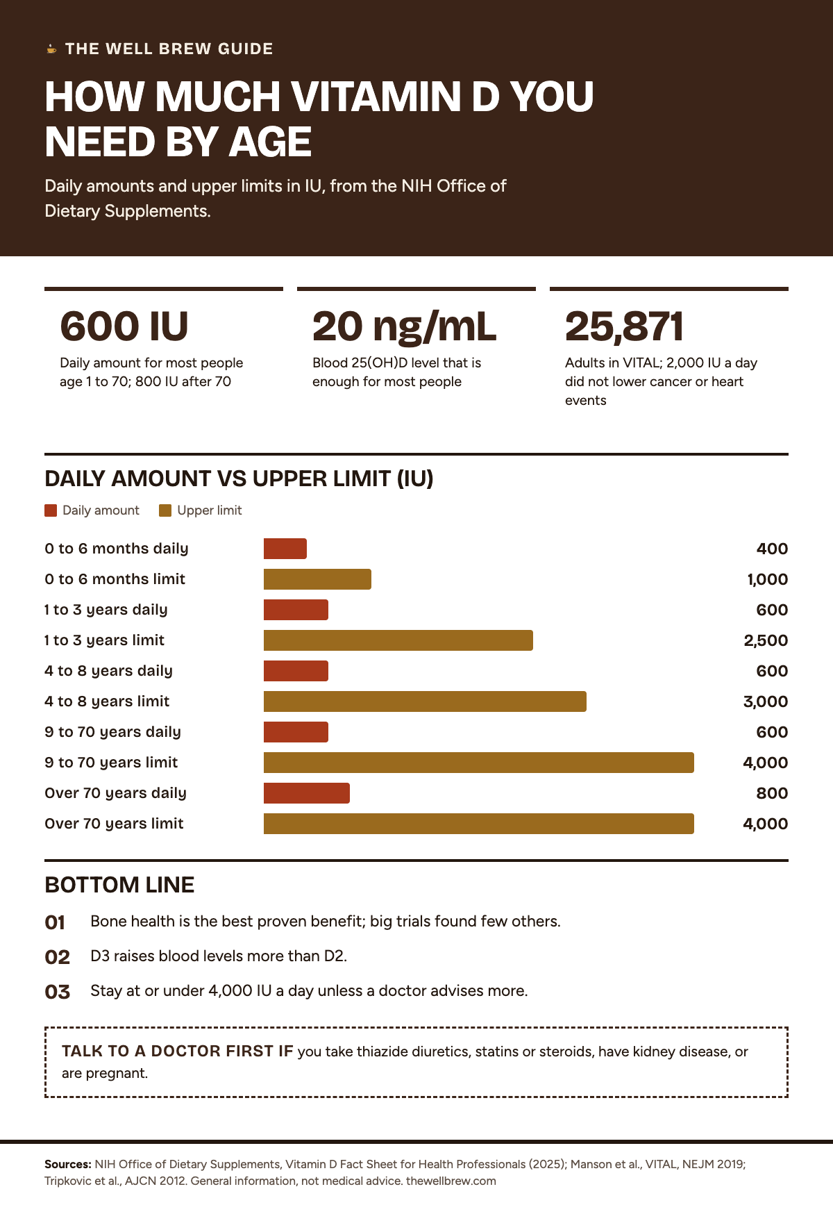 The Well Brew infographic titled How much vitamin D you need by age. Stat tiles: 600 IU a day for most people age 1 to 70; 20 ng/mL blood level is enough for most people; 25,871 adults in the VITAL trial, which found no drop in cancer or heart events at 2,000 IU a day. Bar chart of daily amount versus upper limit in IU: 0 to 6 months 400 and 1,000; 1 to 3 years 600 and 2,500; 4 to 8 years 600 and 3,000; 9 to 70 years 600 and 4,000; over 70 years 800 and 4,000. Takeaways: bone health is the best proven benefit; D3 raises blood levels more than D2; stay at or under 4,000 IU a day unless a doctor advises more. Doctor box: talk to a doctor first if you take thiazide diuretics, statins or steroids, have kidney disease, or are pregnant.
